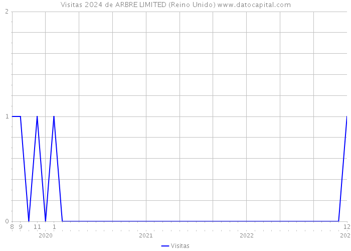 Visitas 2024 de ARBRE LIMITED (Reino Unido) 