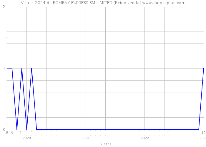 Visitas 2024 de BOMBAY EXPRESS BM LIMITED (Reino Unido) 
