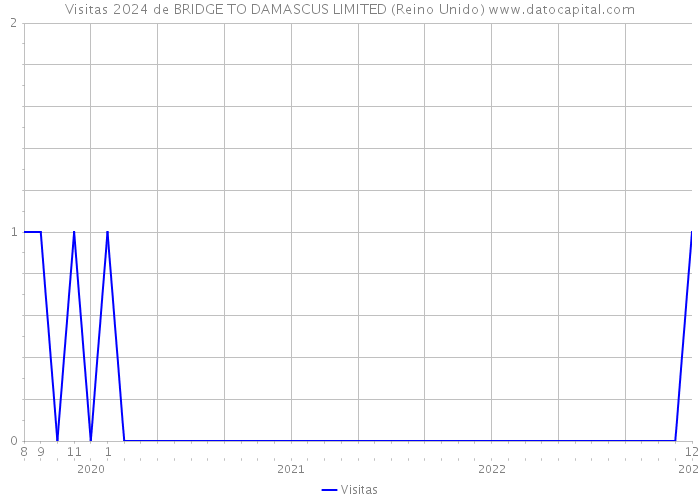 Visitas 2024 de BRIDGE TO DAMASCUS LIMITED (Reino Unido) 