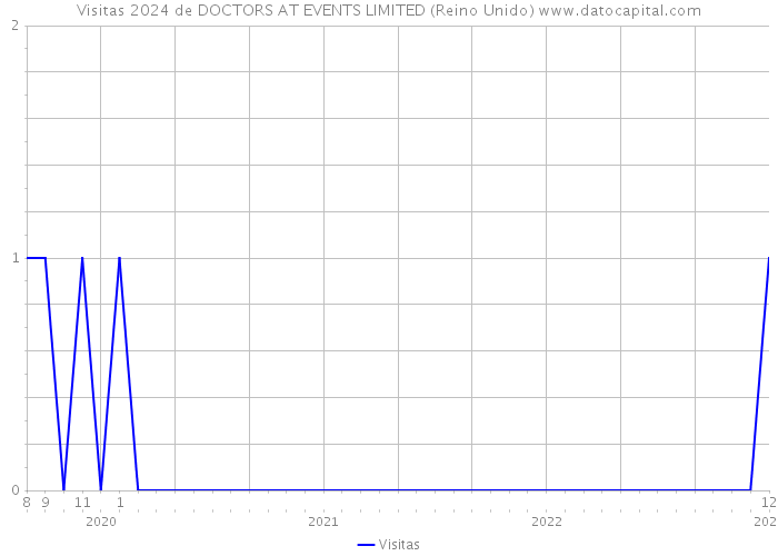 Visitas 2024 de DOCTORS AT EVENTS LIMITED (Reino Unido) 