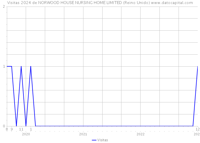 Visitas 2024 de NORWOOD HOUSE NURSING HOME LIMITED (Reino Unido) 