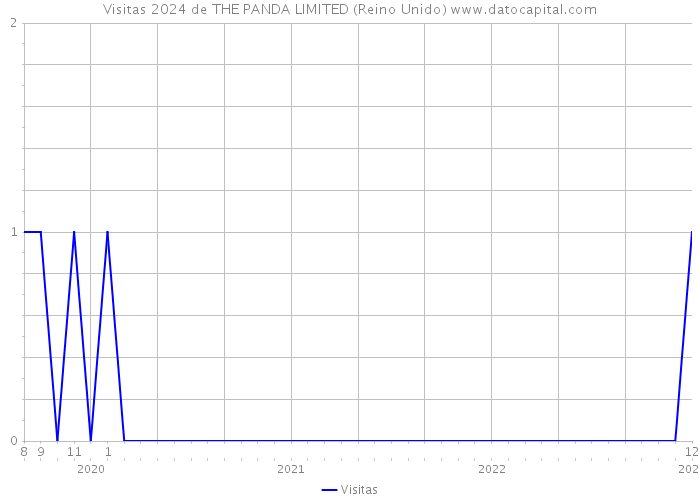 Visitas 2024 de THE PANDA LIMITED (Reino Unido) 