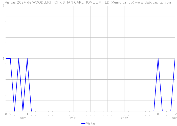 Visitas 2024 de WOODLEIGH CHRISTIAN CARE HOME LIMITED (Reino Unido) 