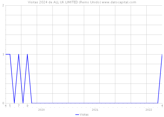 Visitas 2024 de ALL UK LIMITED (Reino Unido) 