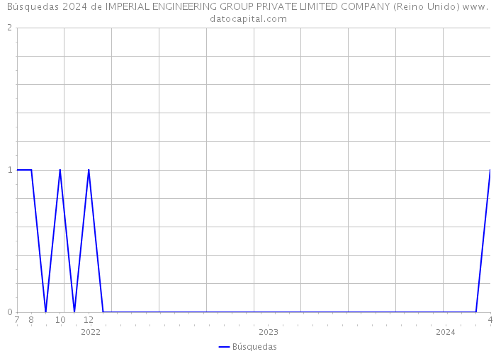 Búsquedas 2024 de IMPERIAL ENGINEERING GROUP PRIVATE LIMITED COMPANY (Reino Unido) 