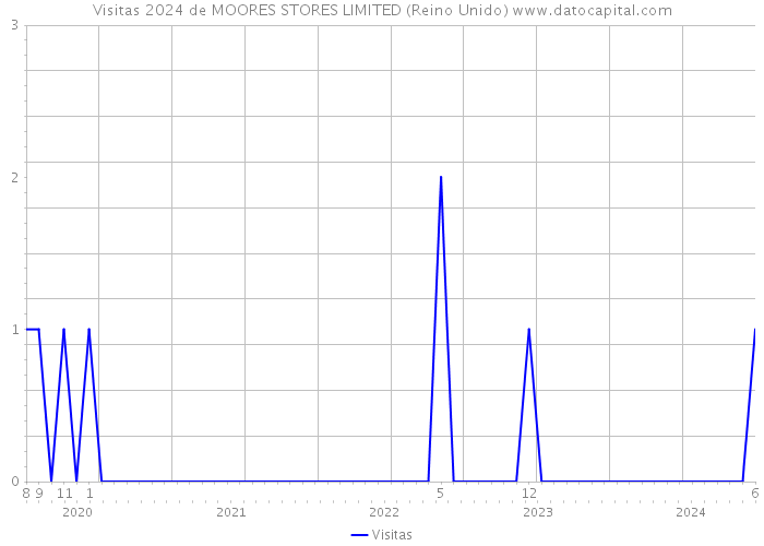 Visitas 2024 de MOORES STORES LIMITED (Reino Unido) 