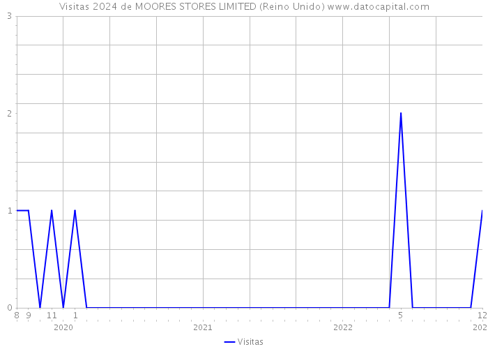 Visitas 2024 de MOORES STORES LIMITED (Reino Unido) 