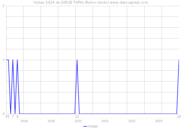 Visitas 2024 de JORGE TAPIA (Reino Unido) 