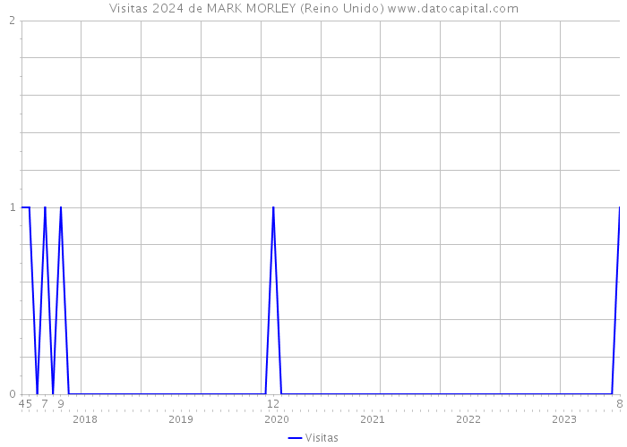 Visitas 2024 de MARK MORLEY (Reino Unido) 