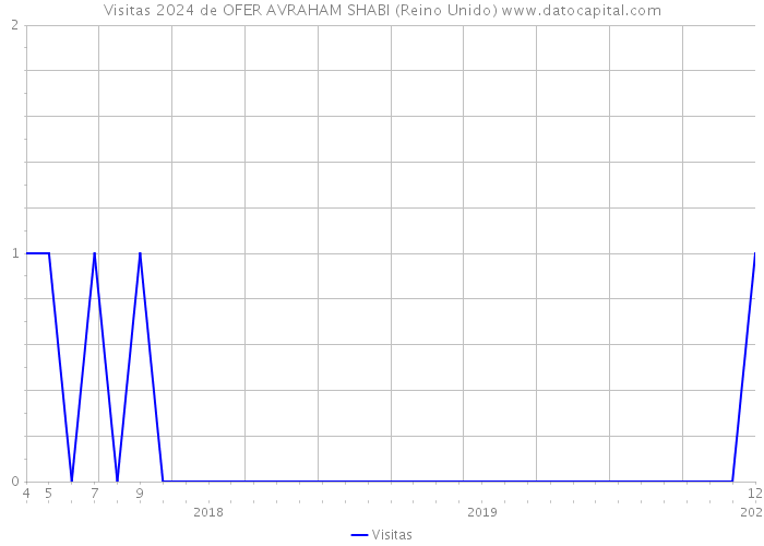 Visitas 2024 de OFER AVRAHAM SHABI (Reino Unido) 