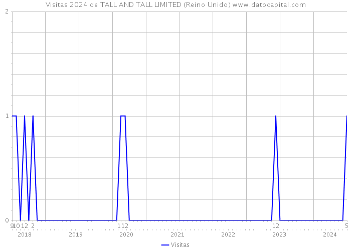 Visitas 2024 de TALL AND TALL LIMITED (Reino Unido) 