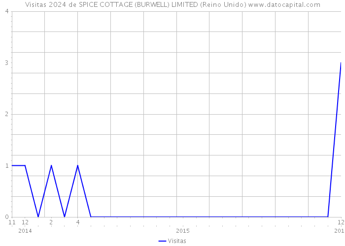 Visitas 2024 de SPICE COTTAGE (BURWELL) LIMITED (Reino Unido) 