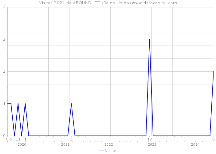 Visitas 2024 de AROUND LTD (Reino Unido) 