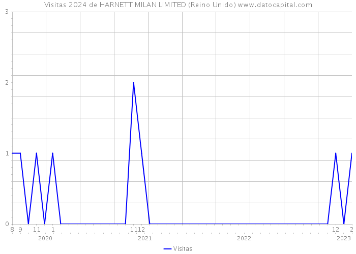 Visitas 2024 de HARNETT MILAN LIMITED (Reino Unido) 