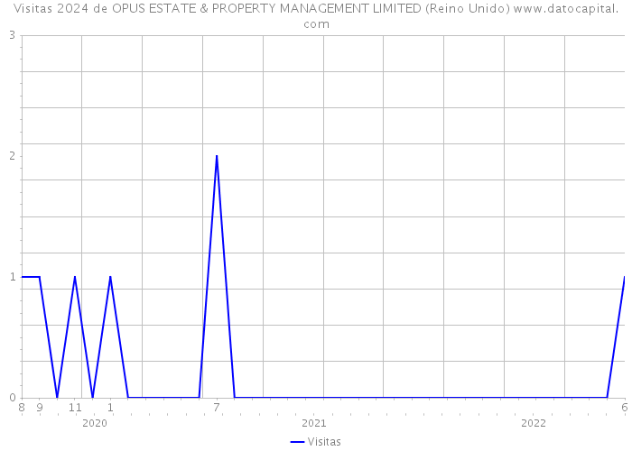 Visitas 2024 de OPUS ESTATE & PROPERTY MANAGEMENT LIMITED (Reino Unido) 