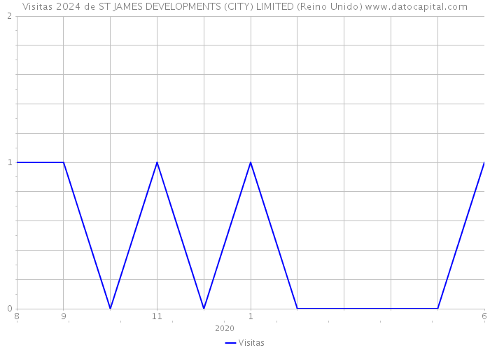 Visitas 2024 de ST JAMES DEVELOPMENTS (CITY) LIMITED (Reino Unido) 