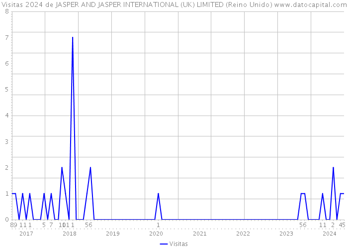 Visitas 2024 de JASPER AND JASPER INTERNATIONAL (UK) LIMITED (Reino Unido) 