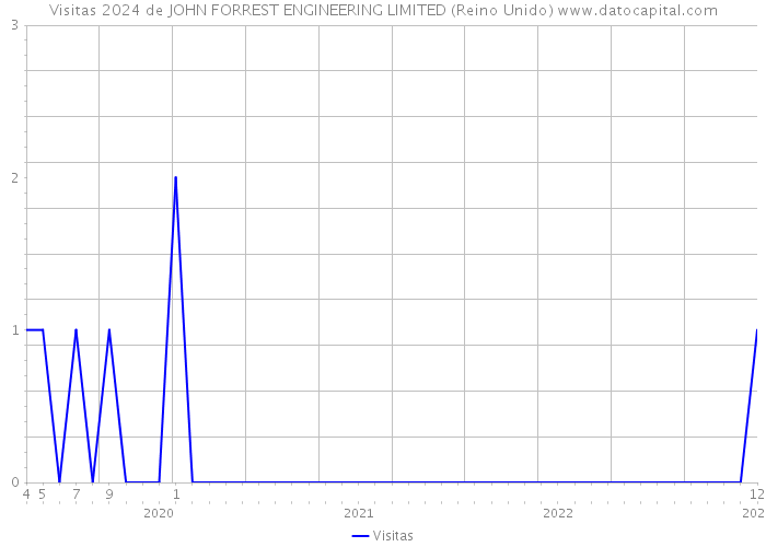 Visitas 2024 de JOHN FORREST ENGINEERING LIMITED (Reino Unido) 