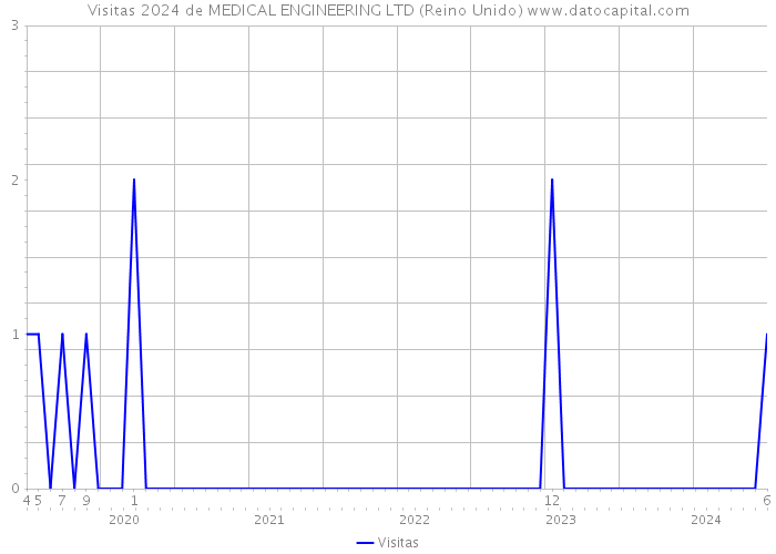 Visitas 2024 de MEDICAL ENGINEERING LTD (Reino Unido) 