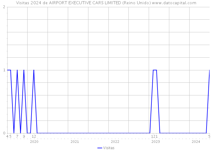 Visitas 2024 de AIRPORT EXECUTIVE CARS LIMITED (Reino Unido) 