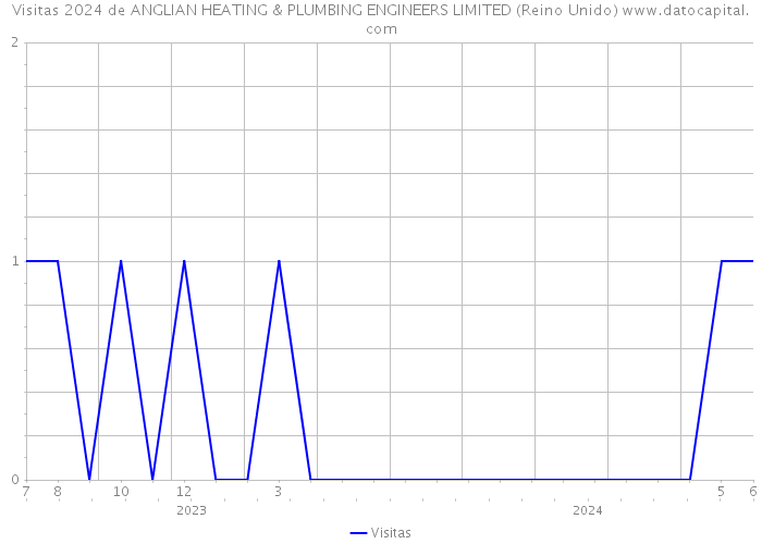 Visitas 2024 de ANGLIAN HEATING & PLUMBING ENGINEERS LIMITED (Reino Unido) 