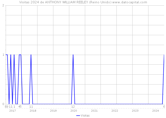 Visitas 2024 de ANTHONY WILLIAM REELEY (Reino Unido) 