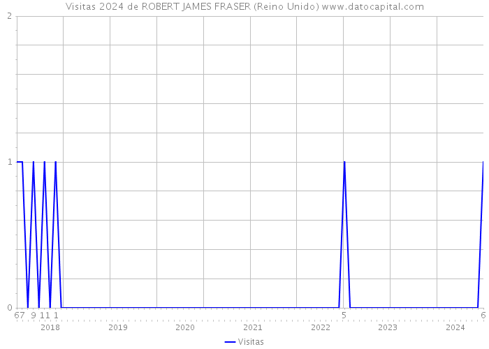 Visitas 2024 de ROBERT JAMES FRASER (Reino Unido) 