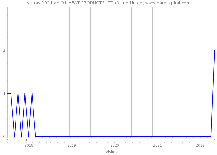 Visitas 2024 de OIL HEAT PRODUCTS LTD (Reino Unido) 