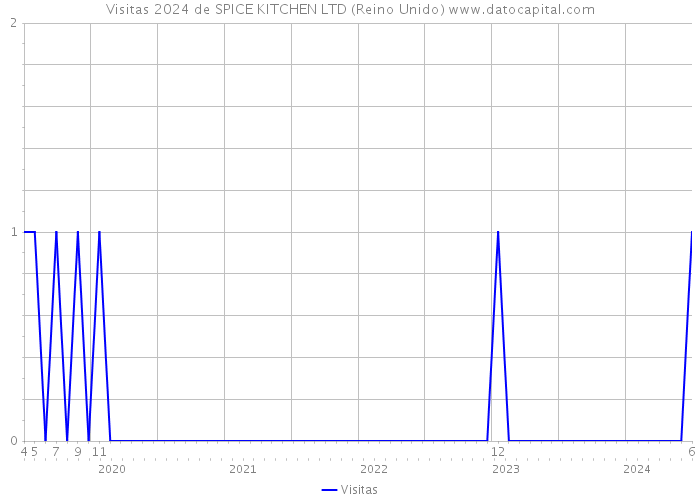 Visitas 2024 de SPICE KITCHEN LTD (Reino Unido) 