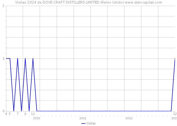 Visitas 2024 de DOVE CRAFT DISTILLERS LIMITED (Reino Unido) 