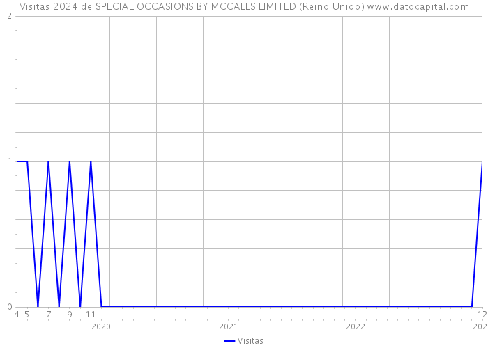 Visitas 2024 de SPECIAL OCCASIONS BY MCCALLS LIMITED (Reino Unido) 