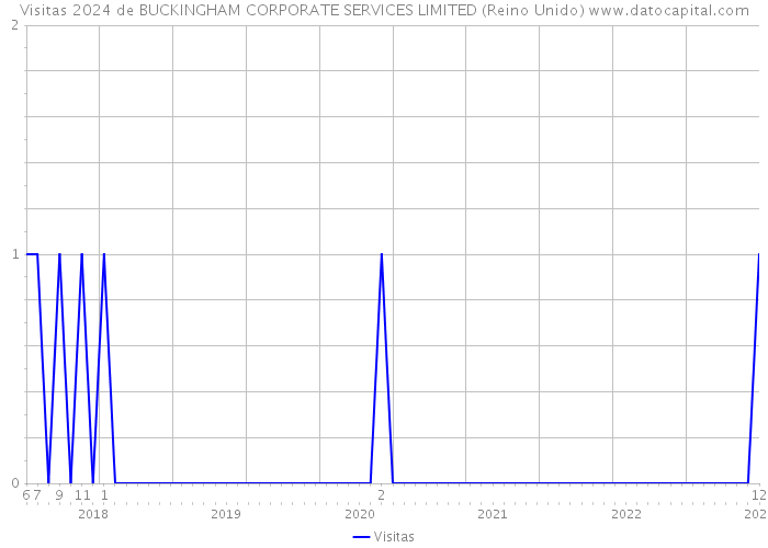 Visitas 2024 de BUCKINGHAM CORPORATE SERVICES LIMITED (Reino Unido) 