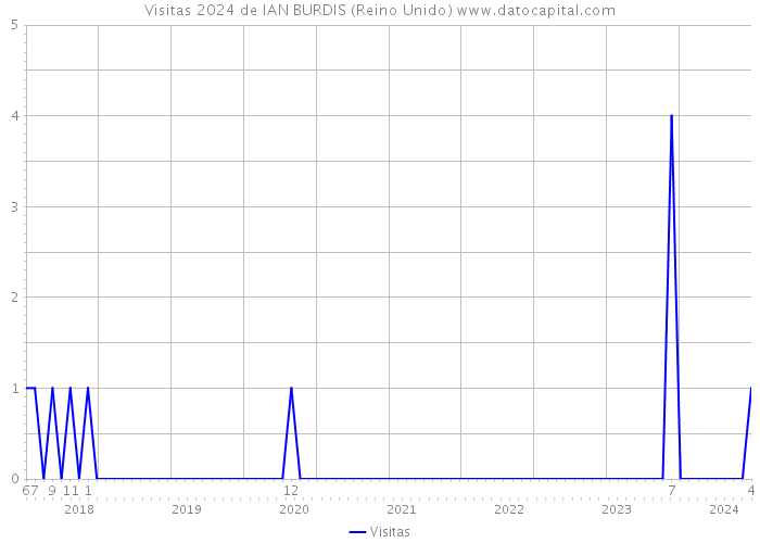 Visitas 2024 de IAN BURDIS (Reino Unido) 