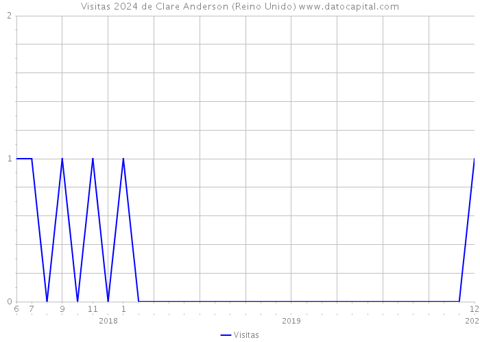 Visitas 2024 de Clare Anderson (Reino Unido) 