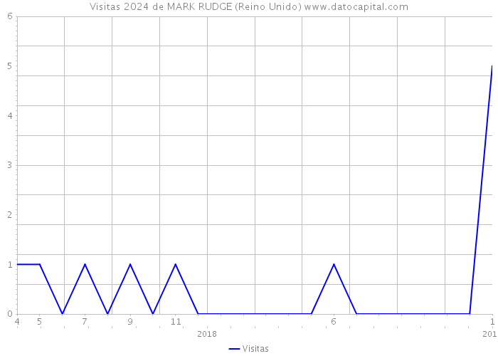 Visitas 2024 de MARK RUDGE (Reino Unido) 