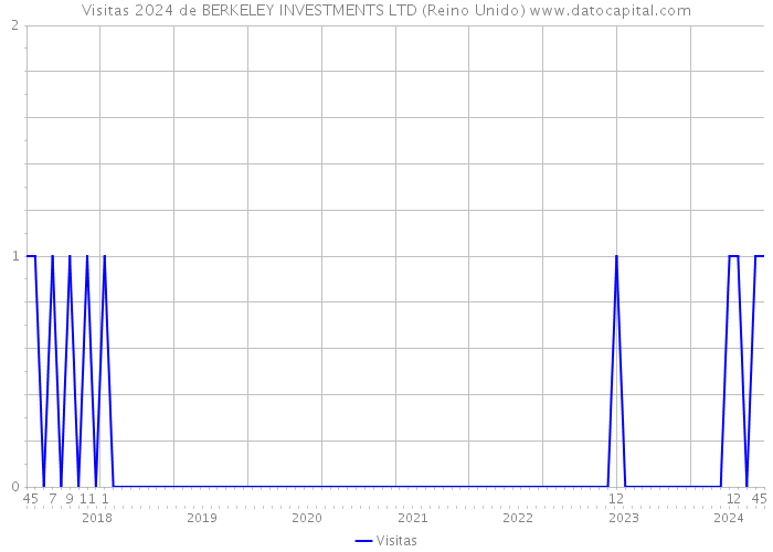 Visitas 2024 de BERKELEY INVESTMENTS LTD (Reino Unido) 