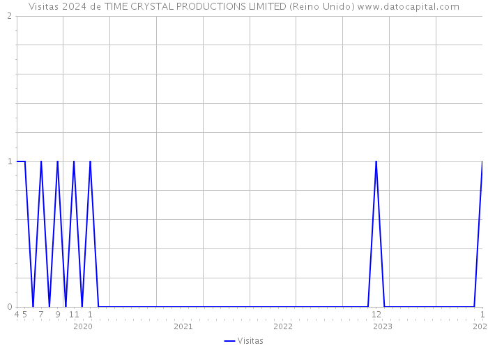 Visitas 2024 de TIME CRYSTAL PRODUCTIONS LIMITED (Reino Unido) 