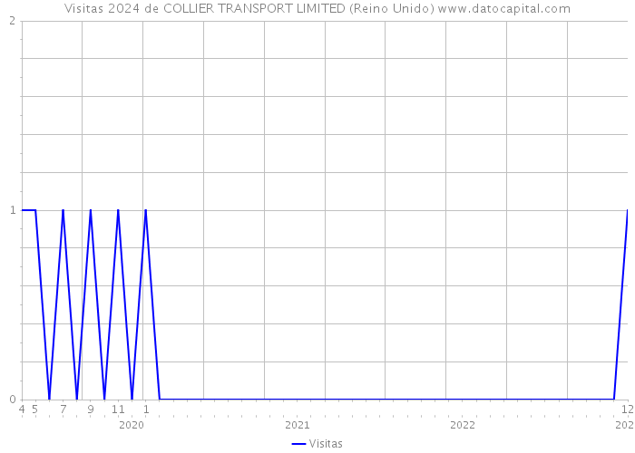 Visitas 2024 de COLLIER TRANSPORT LIMITED (Reino Unido) 