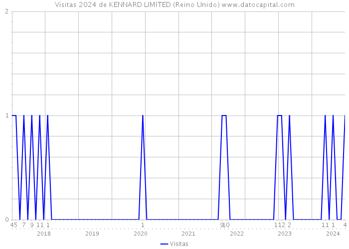 Visitas 2024 de KENNARD LIMITED (Reino Unido) 