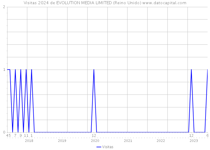 Visitas 2024 de EVOLUTION MEDIA LIMITED (Reino Unido) 