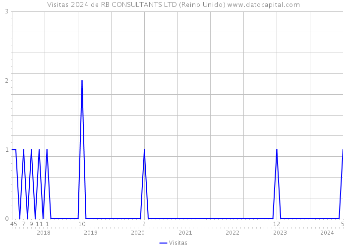 Visitas 2024 de RB CONSULTANTS LTD (Reino Unido) 