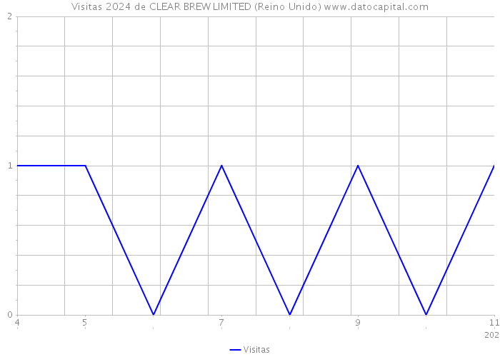 Visitas 2024 de CLEAR BREW LIMITED (Reino Unido) 