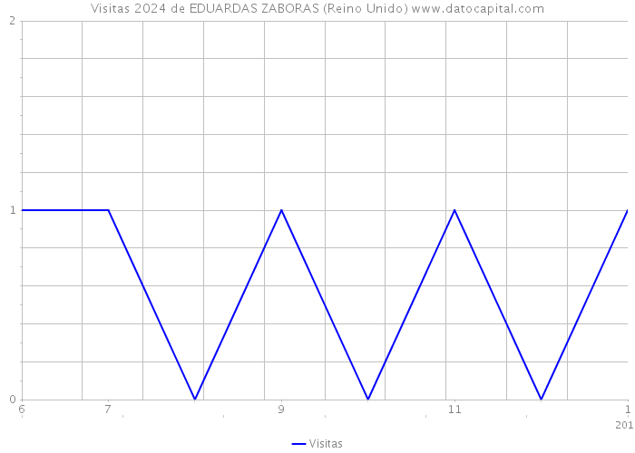 Visitas 2024 de EDUARDAS ZABORAS (Reino Unido) 