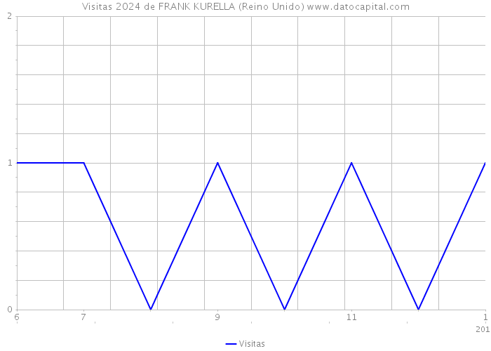 Visitas 2024 de FRANK KURELLA (Reino Unido) 