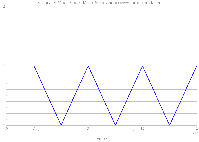 Visitas 2024 de Robert Meli (Reino Unido) 