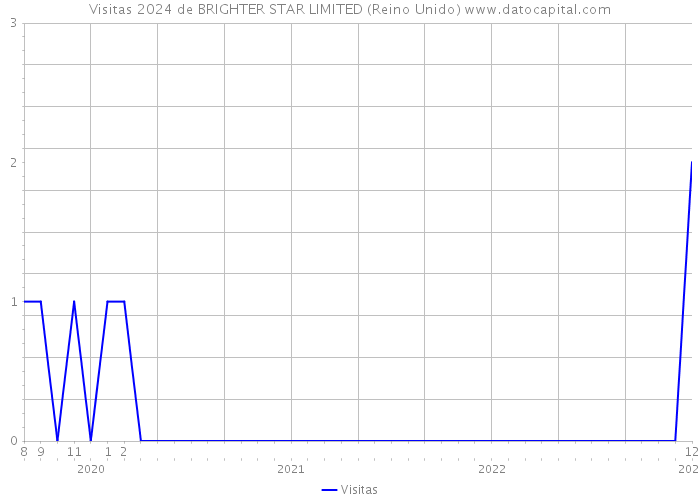 Visitas 2024 de BRIGHTER STAR LIMITED (Reino Unido) 