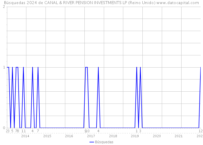 Búsquedas 2024 de CANAL & RIVER PENSION INVESTMENTS LP (Reino Unido) 