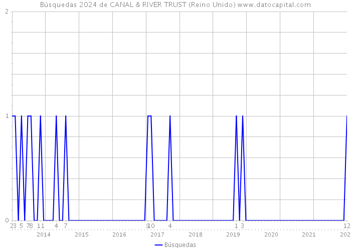 Búsquedas 2024 de CANAL & RIVER TRUST (Reino Unido) 