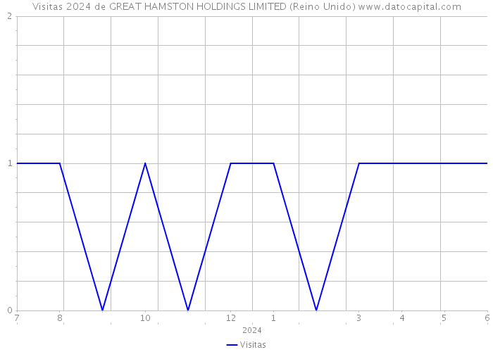 Visitas 2024 de GREAT HAMSTON HOLDINGS LIMITED (Reino Unido) 