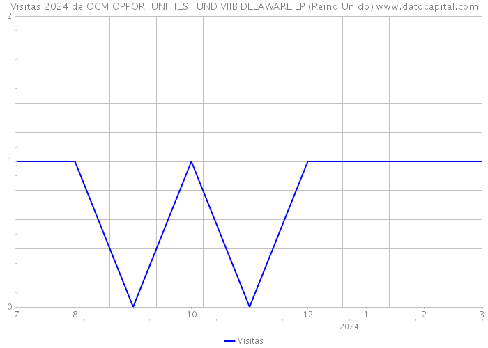 Visitas 2024 de OCM OPPORTUNITIES FUND VIIB DELAWARE LP (Reino Unido) 